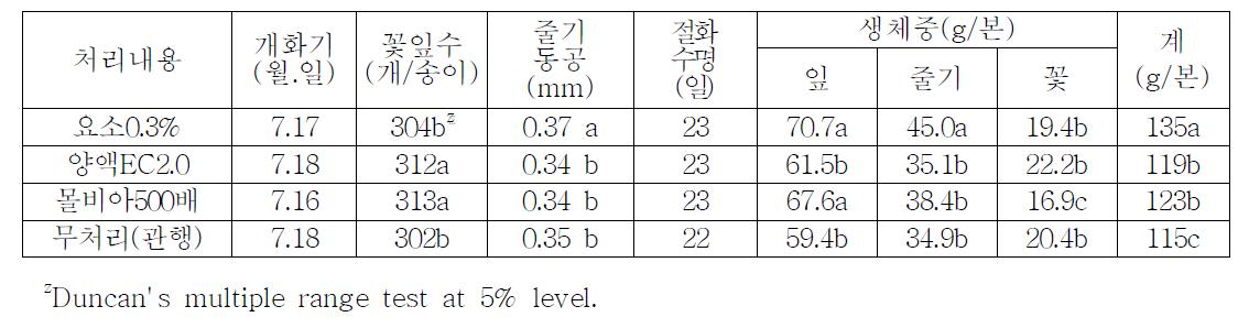 줄기동공 경감을 위한 영양제 엽면살포에 따른 국화 개화 특성