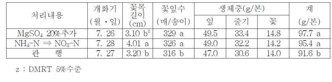 화아분화기 이후 양액관리에 따른 개화특성