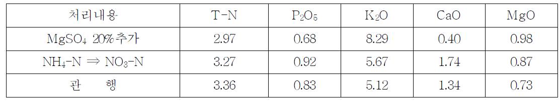 화아분화기 양액관리에 따른 식물체 무기성분 함량