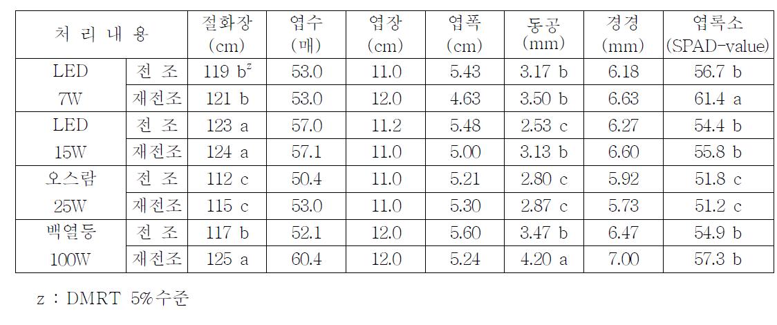 광원 종류별 전조 및 재전조에 따른 생육특성