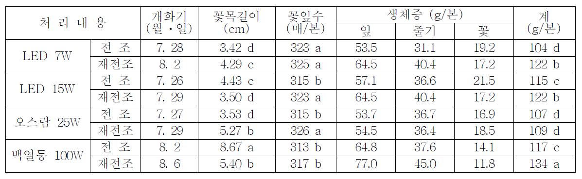 광원 종류별 전조 및 재전조에 따른 개화특성