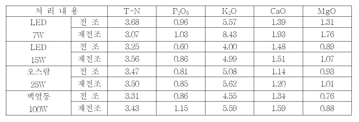 광원 종류별 전조 및 재전조에 따른 식물체 무기성분 함량