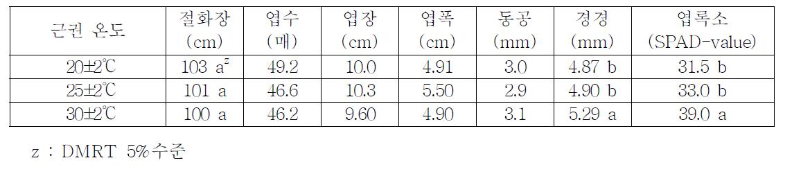 근권내 온도 조건에 따른 생육특성