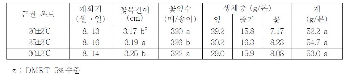 근권내 온도 조건에 따른 개화특성