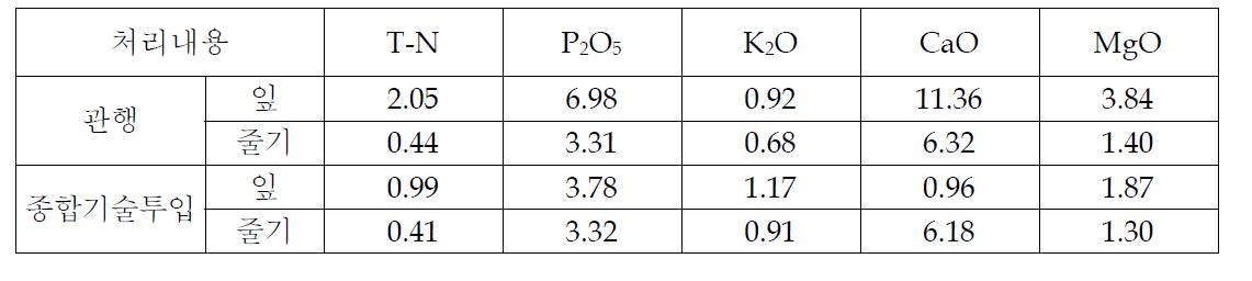 개발기술 종합투입에 따른 수확 후 식물체 무기성분 함량