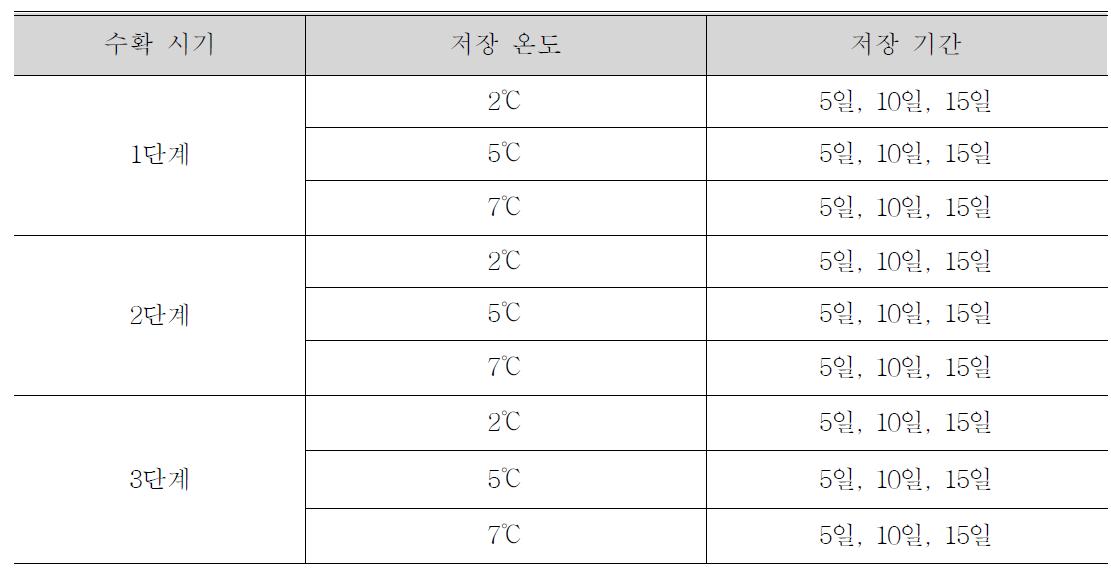 절화 국화 ‘백마’의 수확시기 및 저장조건