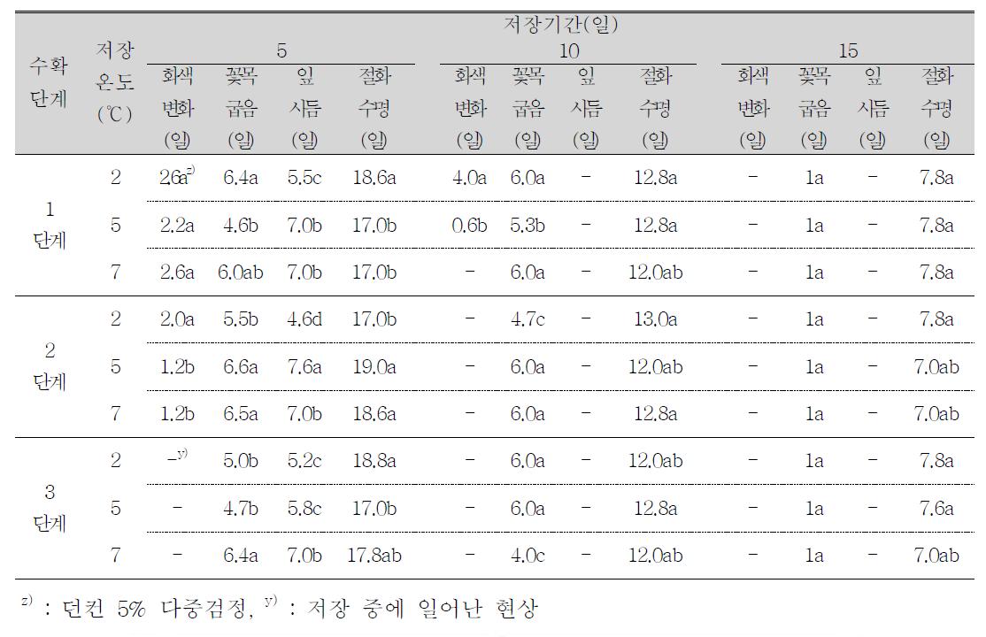 백마 국화의 수확 단계, 저장 온도 및 기간이 절화 품질에 미치는 영향.