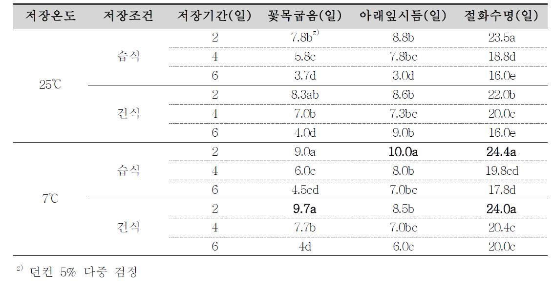 수확 후 저온저장이 백마 국화의 절화 품질에 미치는 영향.