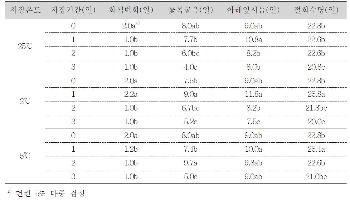 ‘백마’ 국화의 예냉온도 및 저장기간이 절화 품질에 미치는 영향.