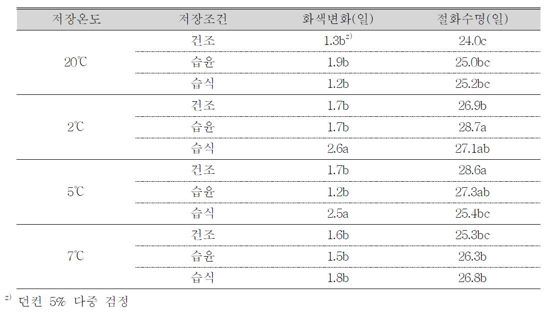 저장온도 및 저장조건이 절화 국화 ‘백마’의 화색변화 및 절화수명에 미치는 효과