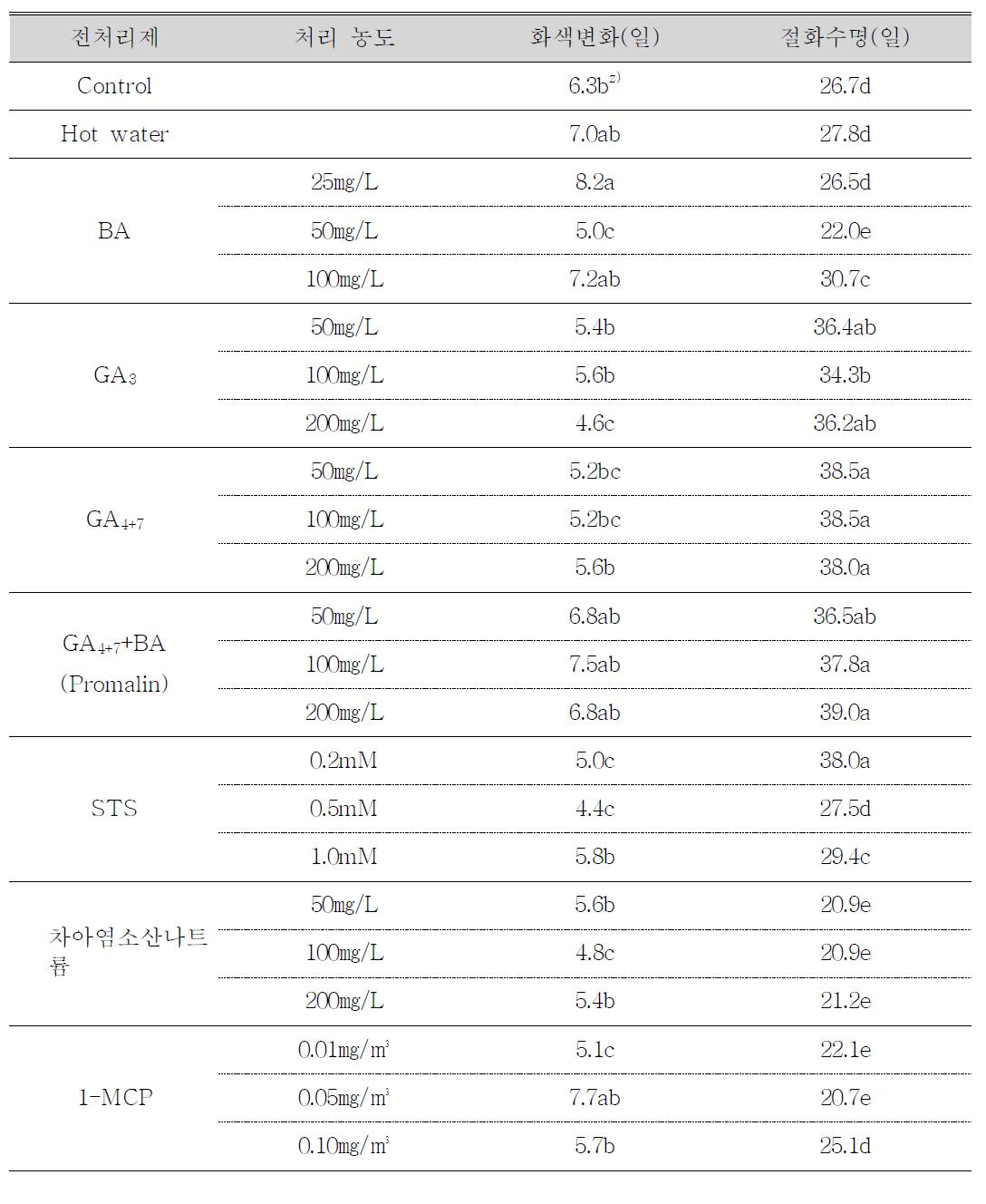 전처리제 처리가 절화 국화 ‘백마’의 화색변화 및 절화수명에 미치는 효과