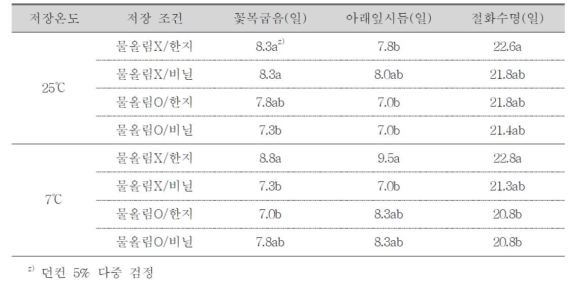 백마 국화의 물올림 처리 유무에 따른 포장재별 종류가 절화 품질에 미치는 영향.