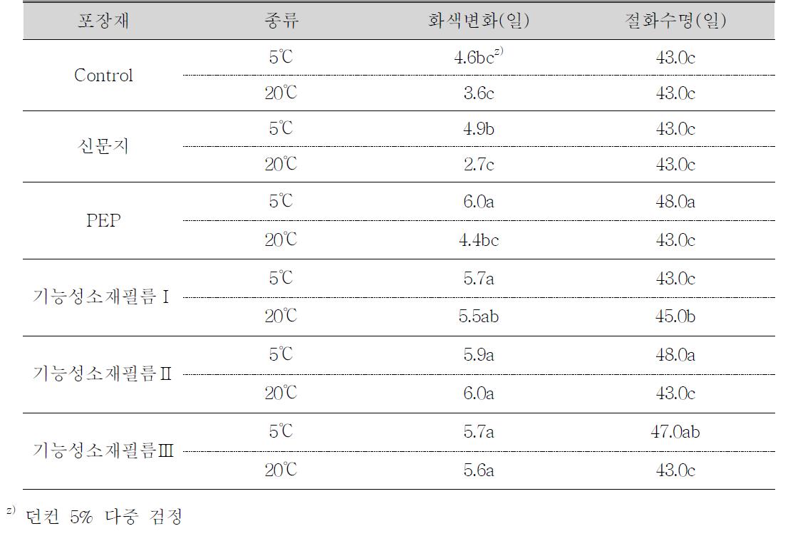 포장재 처리가 절화 국화 ‘백마’의 화색변화 및 절화수명에 미치는 효과