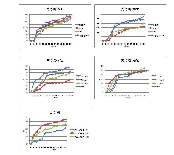 포장재 종류가 절화 국화 ‘백마’의 수분 흡수량 변화에 미치는 효과