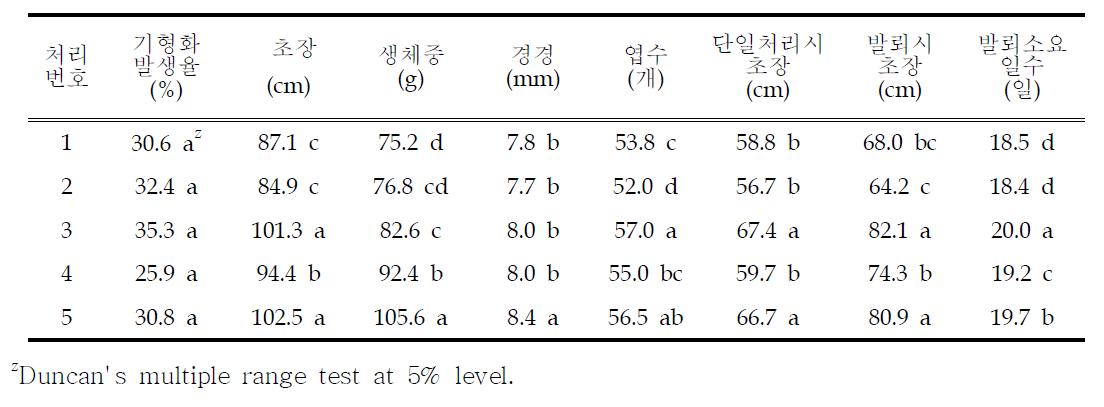 처리에 따른 ‘백마’ 기형화 발생율과 생육특성