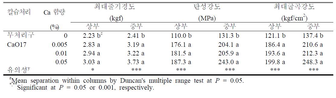 Texture analyzer를 이용한 줄기 부위별(상·중) 최대줄기경도, 탄성강도, 최대굴곡강도