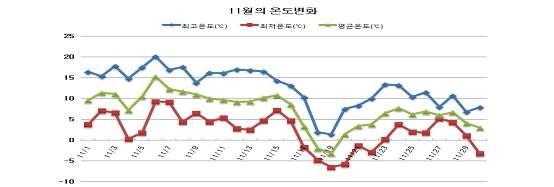 11월의 온도조사