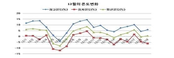 12월의 온도조사