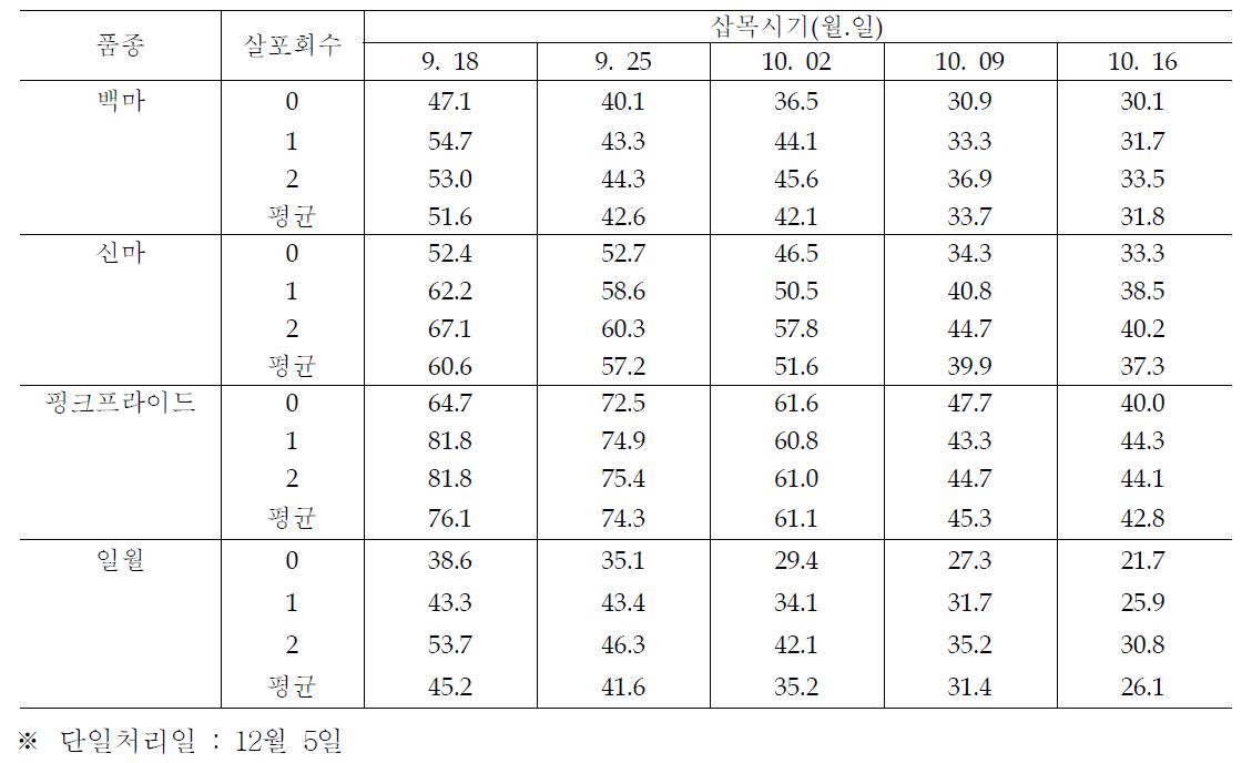 단일처리시 초장