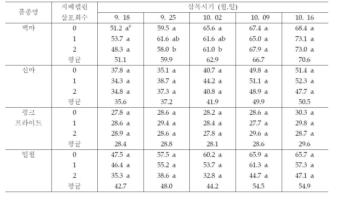 품종별 지베렐린 살포회수에 따른 발뢰일수