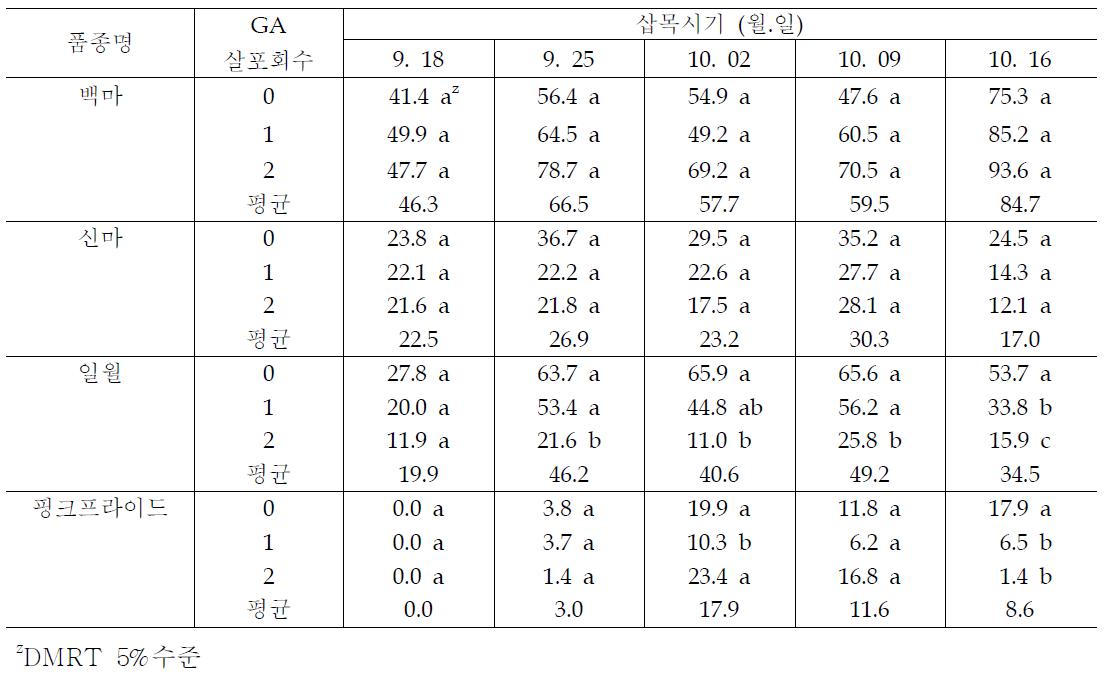 품종과 입실시기별 화뢰 미발생율