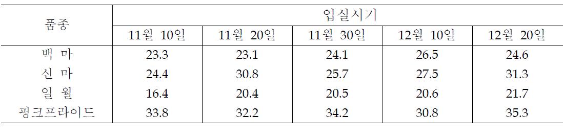 자연저온처리 후 품종 및 입실시기별 초장