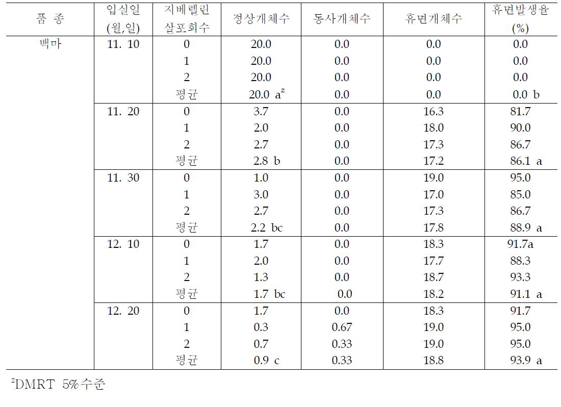 자연저온을 받은 스탠다드 품종의 휴면 발생율