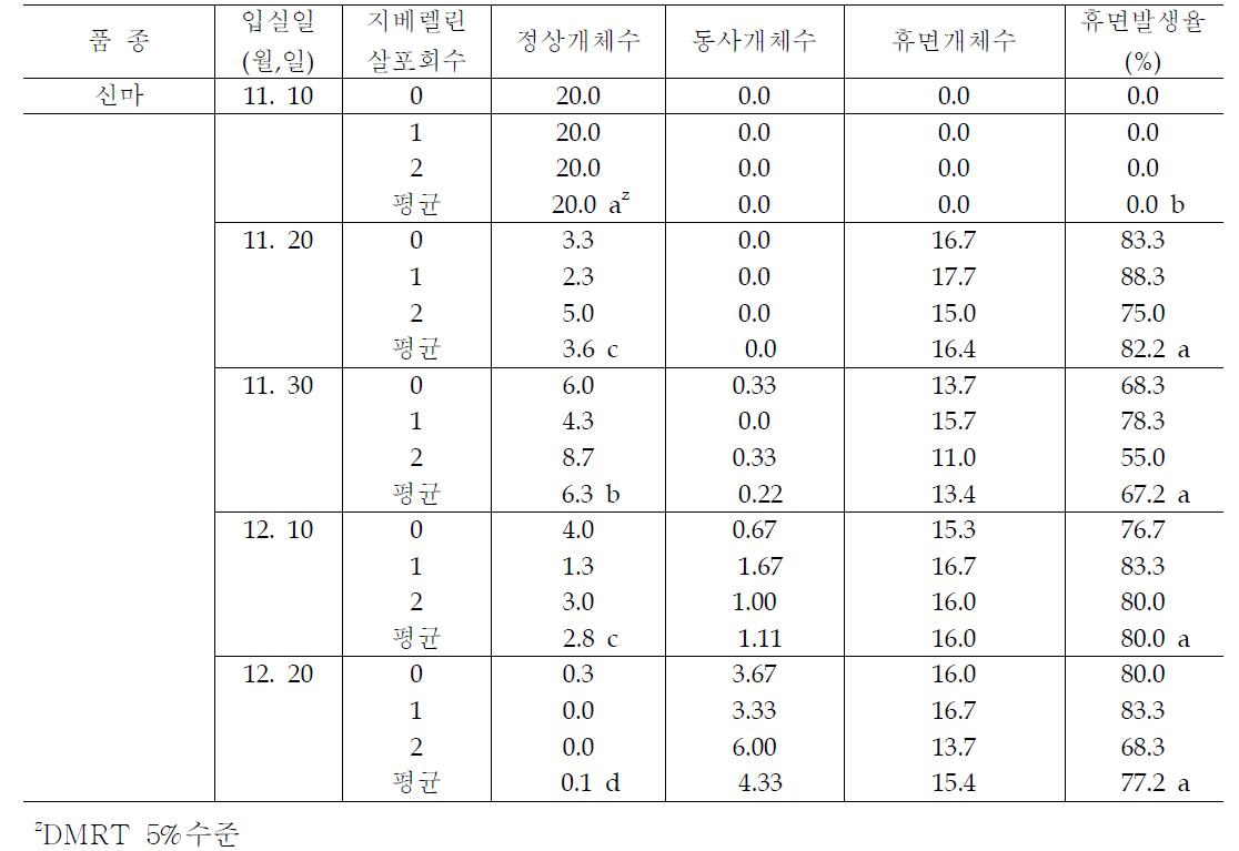 자연저온을 받은 스탠다드 품종의 휴면 발생율