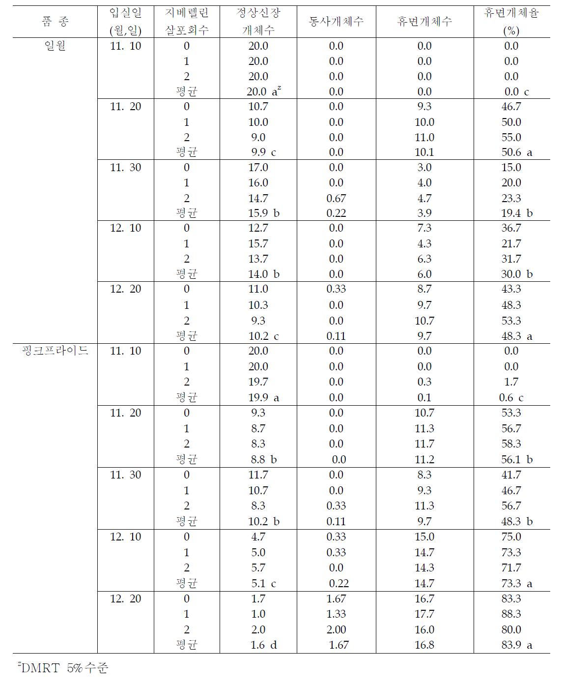 자연저온을 받은 스프레이품종의 휴면 발생율