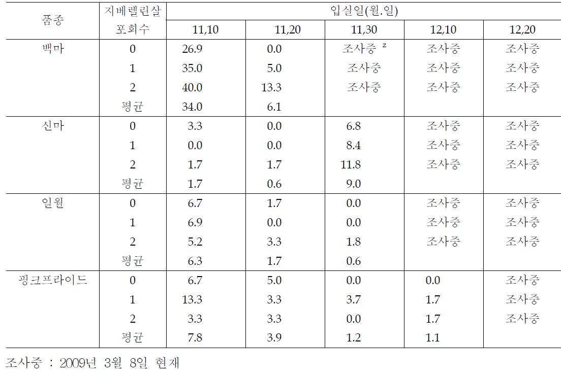 품종 및 지베렐린 살포회수별 미발뢰율