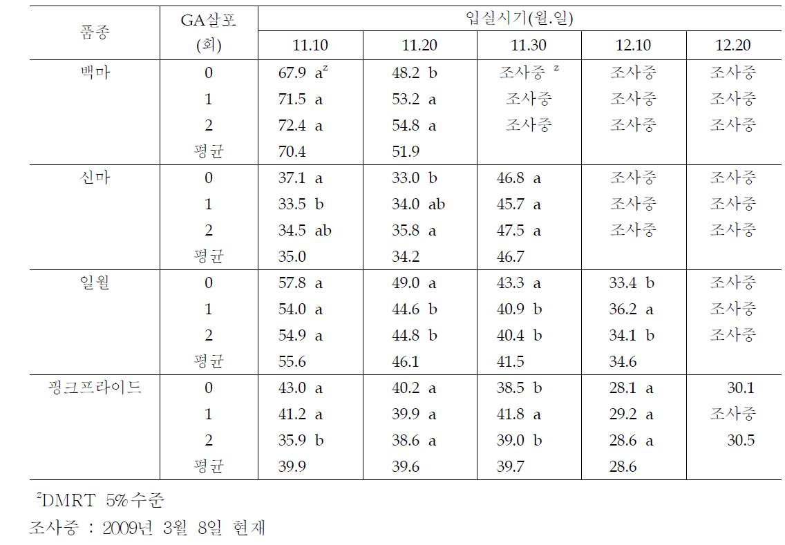 스탠다드국화 품종의 단일처리부터 발뢰까지의 소요일수