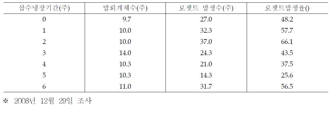 ‘일월’품종의 삽수냉장기간별 로젯트 발생