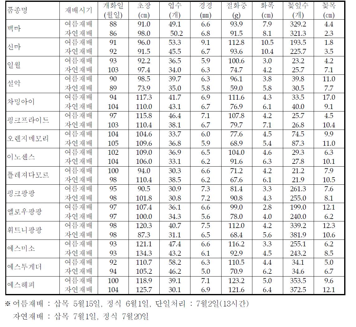 국산 국화품종의 재배시기별 개화기의 생육 특성