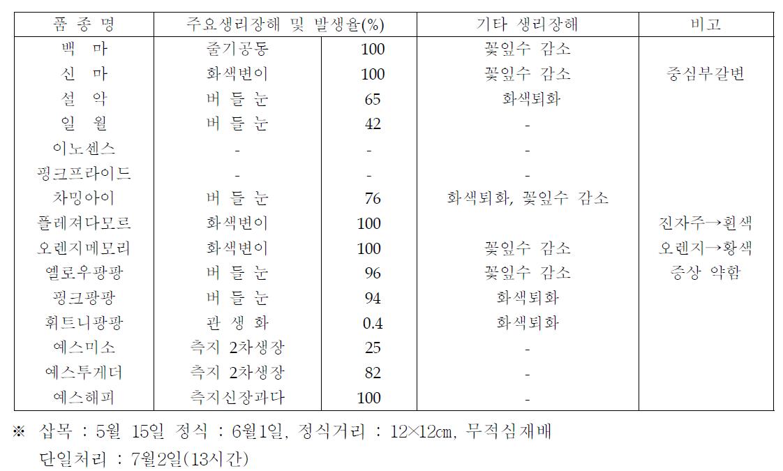 품종별 고온기 여름재배시 장해발생 유형