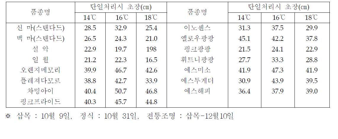 육성 품종의 겨울철재배시 단일처리 야간최저온도별 줄기 신장