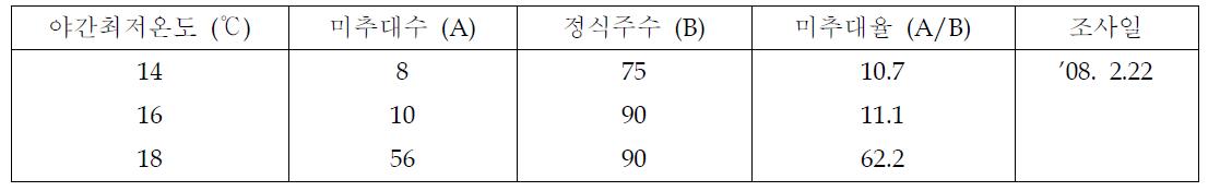 스프레이 국화 ‘일월’품종의 온도 처리별 미추대율