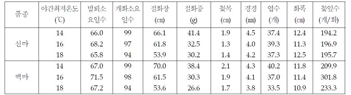 스탠다드 품종의 겨울철재배시 야간최저온도별 생육특성