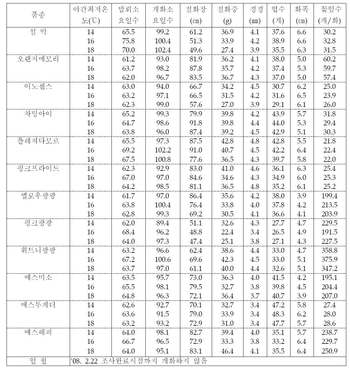 스프레이 품종의 겨울철재배시 야간최저온도별 개화기의 생육특성