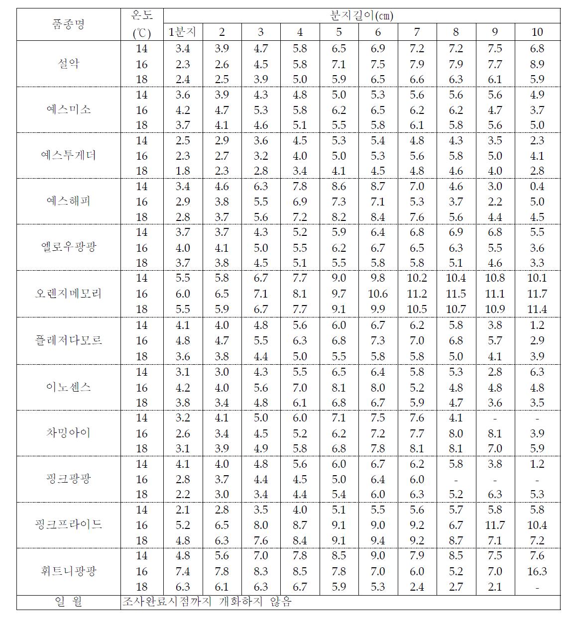 겨울철재배시 야간최저 온도별 분지길이 변화