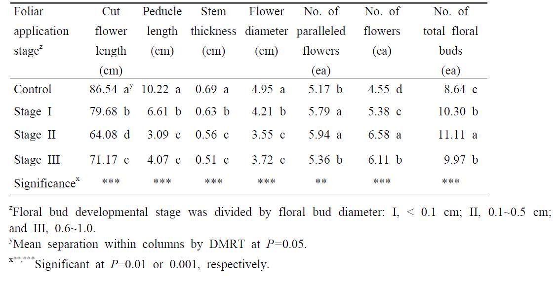 Plant growth and flower development of Dendranthema grandiflorum 'Gama' as influenced by flower developmental stage for foliar application of daminozide