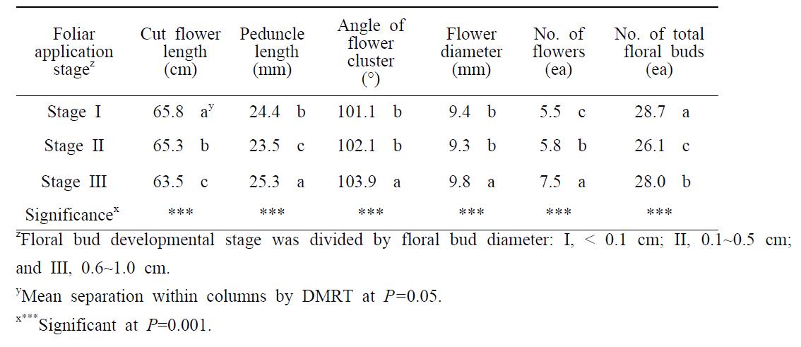 Plant growth and flower development of Dendranthema grandiflorum cv. Ilweol as influenced by flower developmental stage for foliar application of daminozide