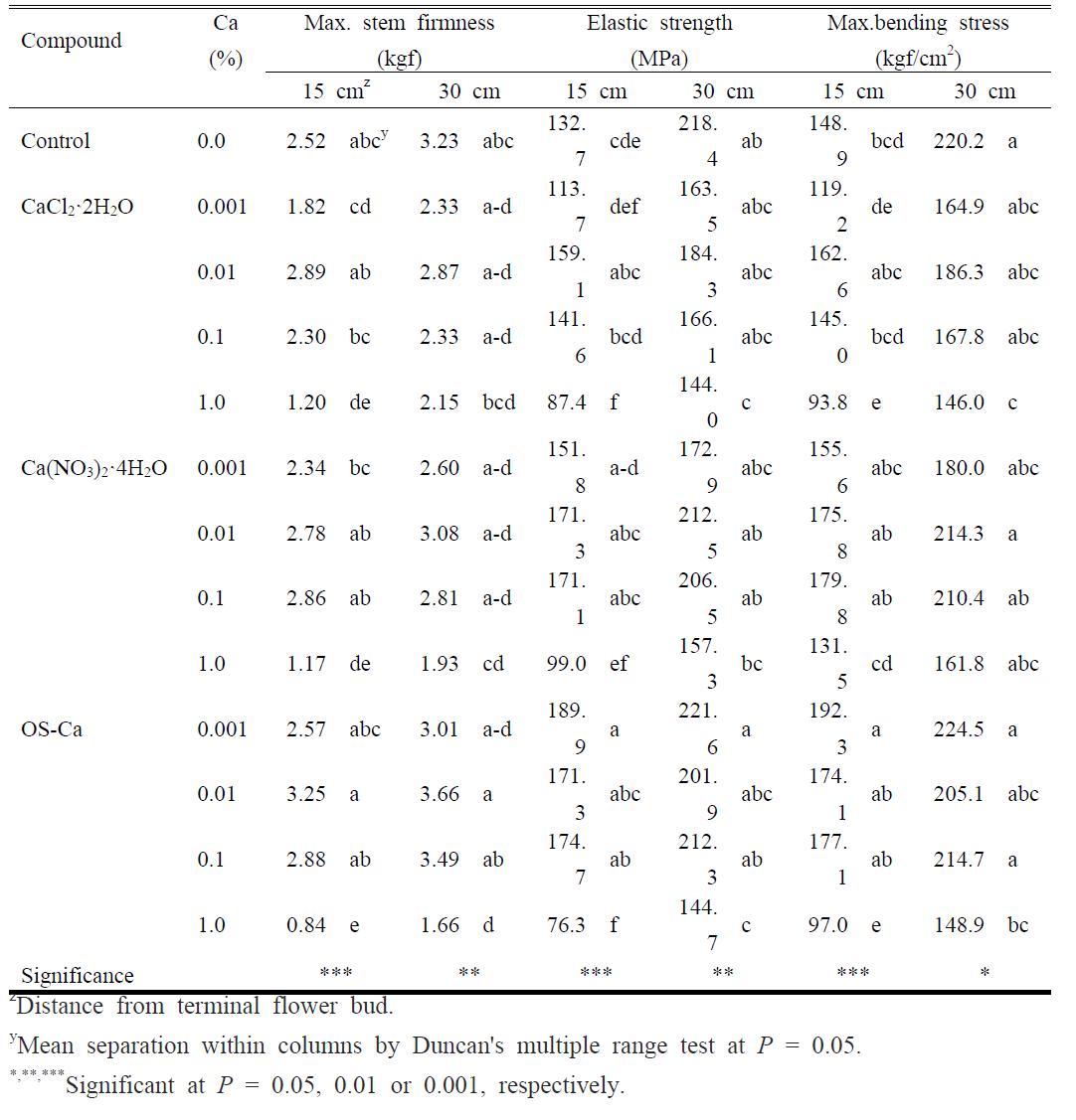 Stem firmness of cut standard chrysanthemum ‘Baekma’ as influenced by kind and concentration of calcium agents at the final harvesting date.