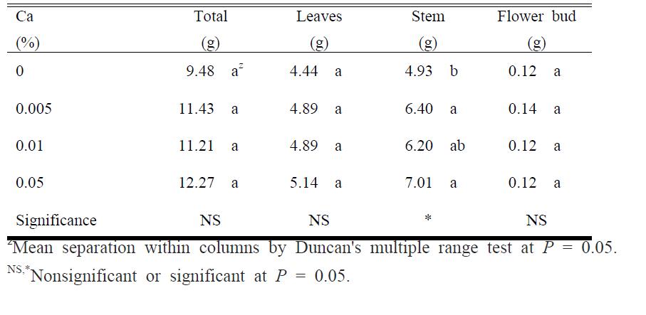 Plant dry weights of cut standard chrysanthemum ‘Baekma as influenced by OS-Ca concentration at the final harvesting date