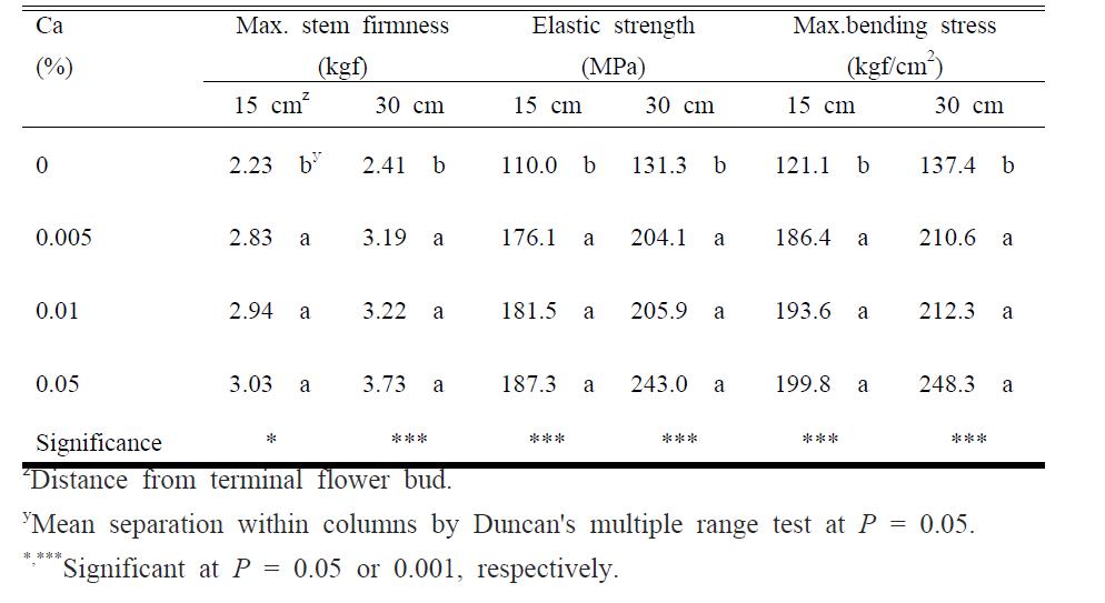 Stem firmness of cut standard chrysanthemum ‘Baekma’ as influenced by OS-Ca concentration at the final harvesting date.