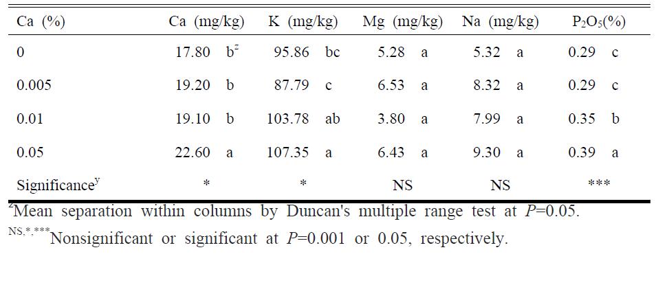 Contents of calcium and other ions in stem of cut standard chrysanthemum ‘Baekma’ as influenced by OS-Ca concentration at the final harvesting date.