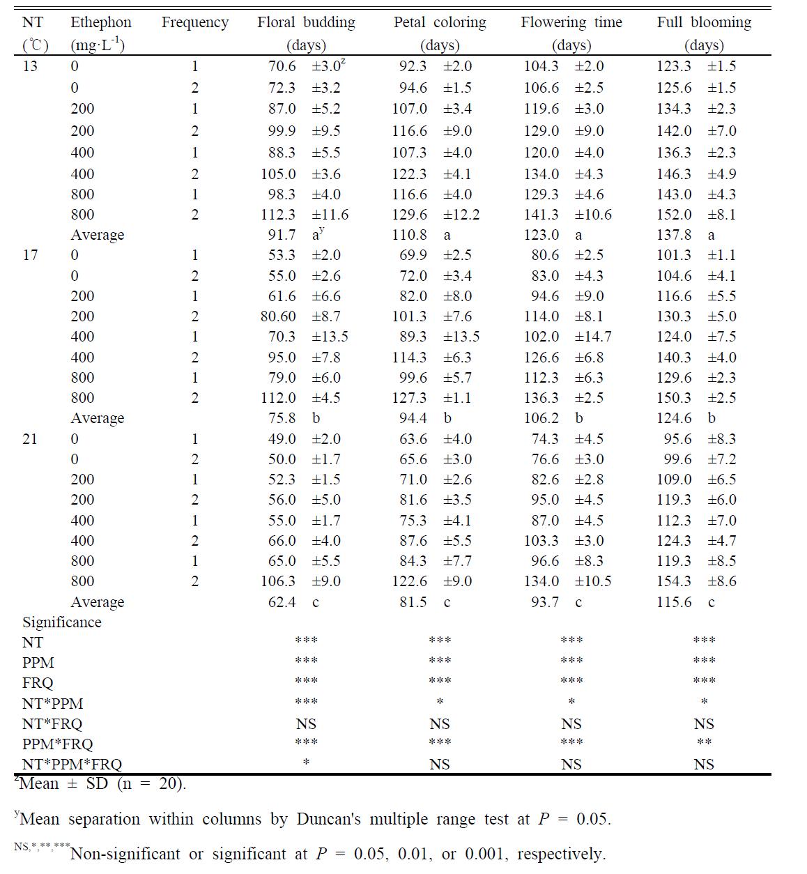 Days from planting to each flower developmental stage as influenced by night temperature (NT), and ethephon concentration and spray frequency.