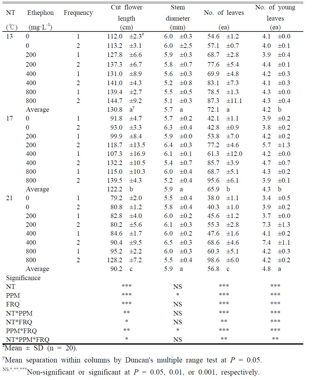 Characteristics of stem and leaves as influenced by night temperature (NT), and ethephon concentration and spray frequency.