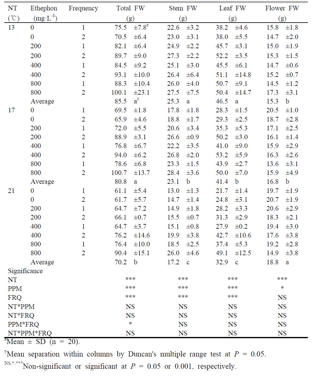 Fresh weights of whole plant as influenced by night temperature (NT), and ethephon concentration and spray frequency.