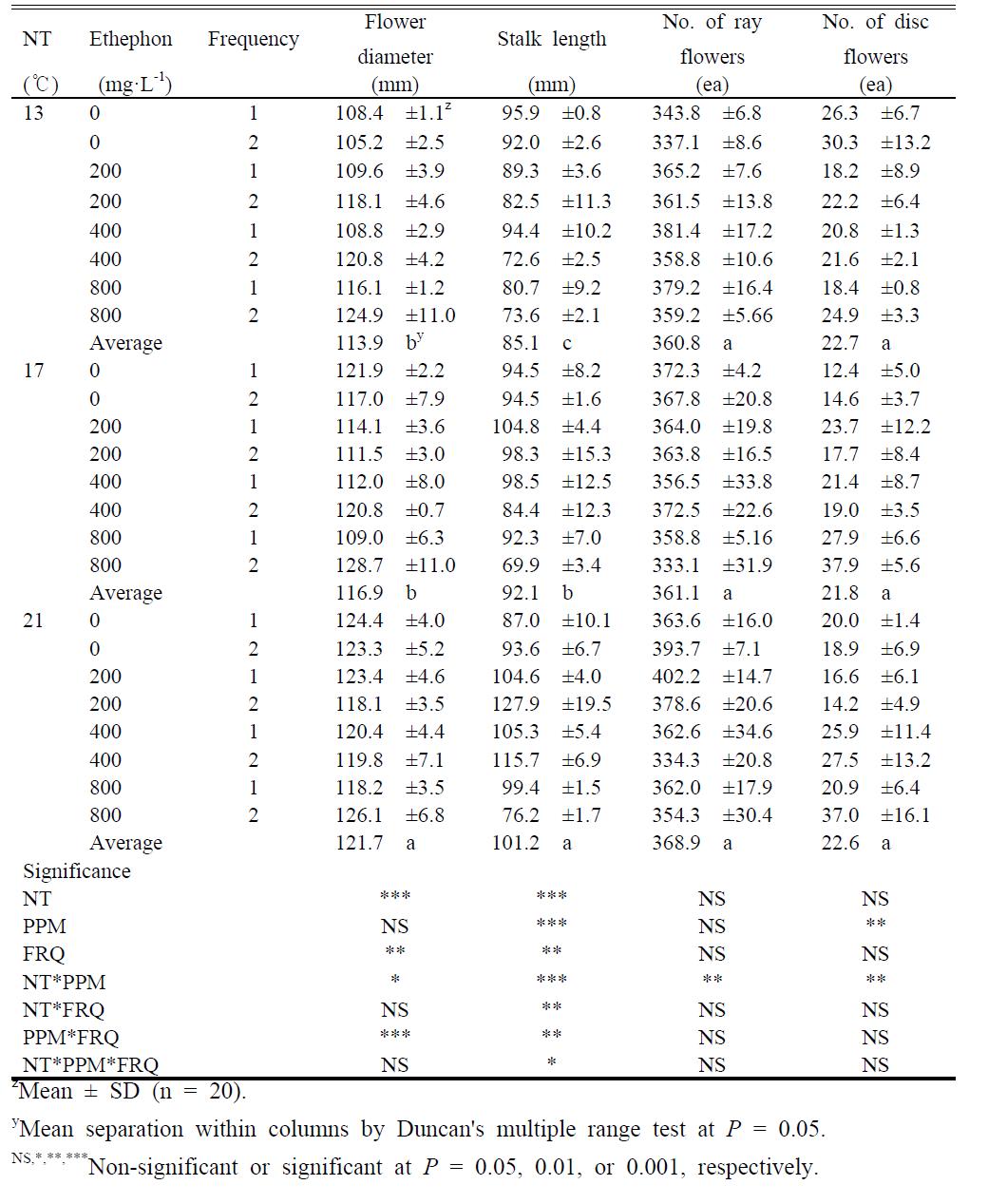 Characteristics of flower as influenced by night temperature (NT), and ethephon concentration and spray frequency