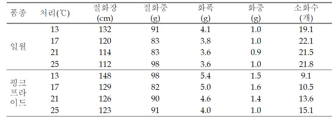 화아분화 유기기 이후의 야간온도 처리에 따른 스프레이 품종의 절화의 상품성